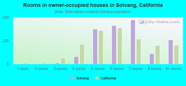 Rooms in owner-occupied houses in Solvang, California
