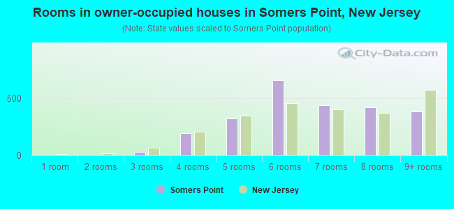 Rooms in owner-occupied houses in Somers Point, New Jersey
