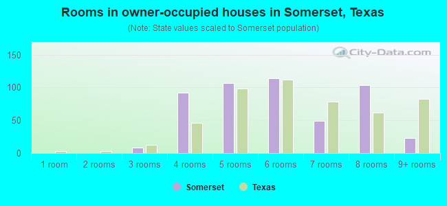 Rooms in owner-occupied houses in Somerset, Texas