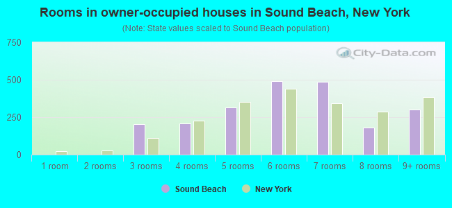 Rooms in owner-occupied houses in Sound Beach, New York