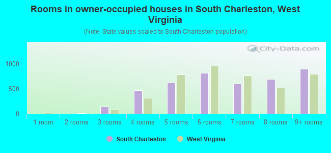 Rooms in owner-occupied houses in South Charleston, West Virginia