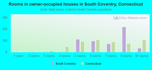 Rooms in owner-occupied houses in South Coventry, Connecticut