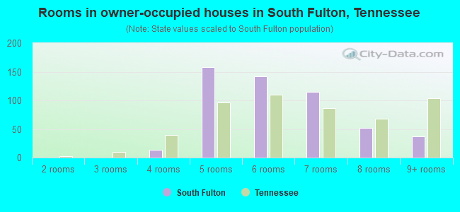 Rooms in owner-occupied houses in South Fulton, Tennessee