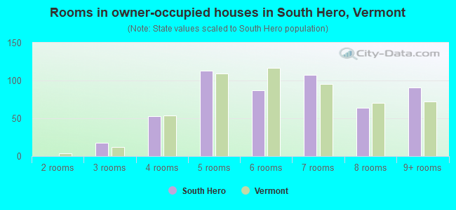 Rooms in owner-occupied houses in South Hero, Vermont