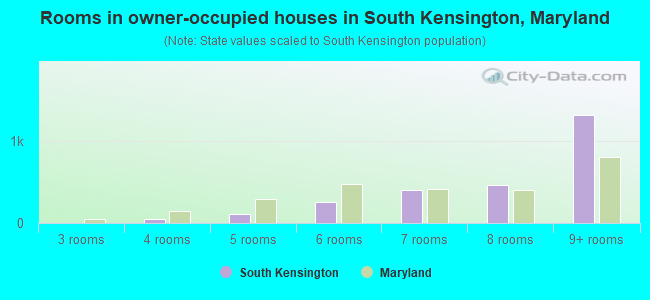 Rooms in owner-occupied houses in South Kensington, Maryland
