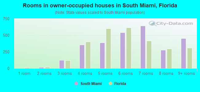 Rooms in owner-occupied houses in South Miami, Florida
