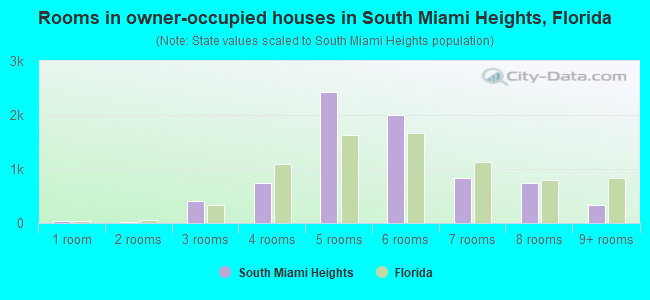 Rooms in owner-occupied houses in South Miami Heights, Florida