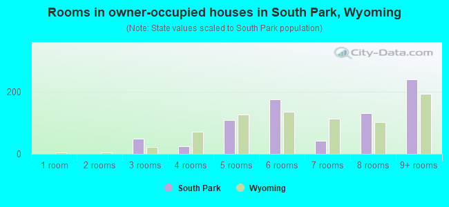 Rooms in owner-occupied houses in South Park, Wyoming