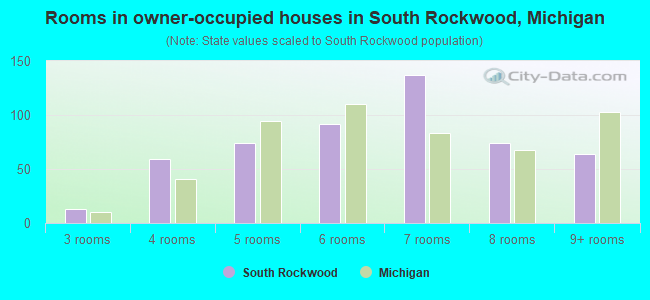 Rooms in owner-occupied houses in South Rockwood, Michigan
