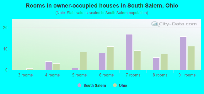 Rooms in owner-occupied houses in South Salem, Ohio