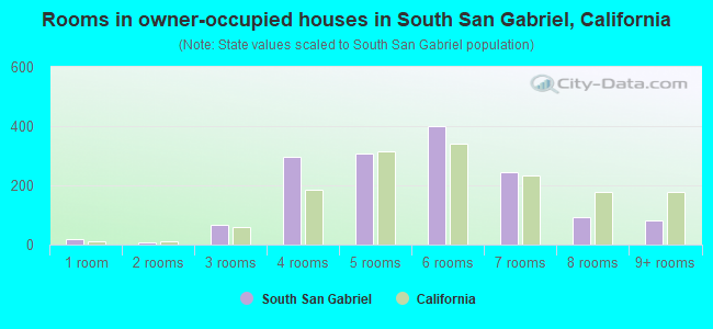 Rooms in owner-occupied houses in South San Gabriel, California