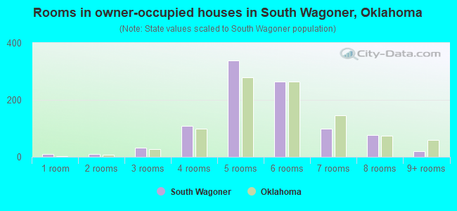 Rooms in owner-occupied houses in South Wagoner, Oklahoma