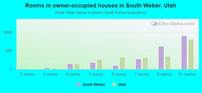 Rooms in owner-occupied houses in South Weber, Utah