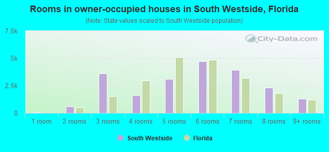 Rooms in owner-occupied houses in South Westside, Florida