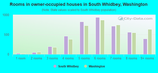 Rooms in owner-occupied houses in South Whidbey, Washington