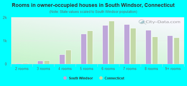 Rooms in owner-occupied houses in South Windsor, Connecticut