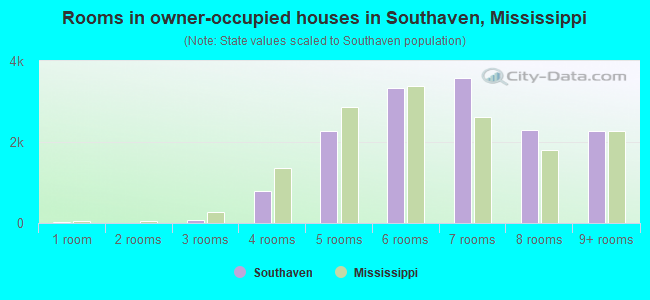 Rooms in owner-occupied houses in Southaven, Mississippi