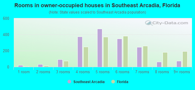 Rooms in owner-occupied houses in Southeast Arcadia, Florida