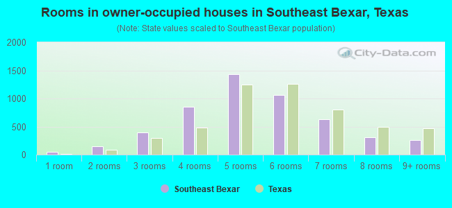 Rooms in owner-occupied houses in Southeast Bexar, Texas