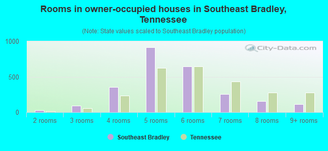 Rooms in owner-occupied houses in Southeast Bradley, Tennessee