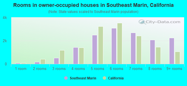 Rooms in owner-occupied houses in Southeast Marin, California