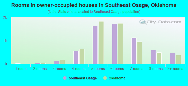 Rooms in owner-occupied houses in Southeast Osage, Oklahoma