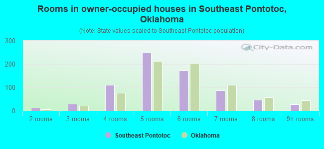 Rooms in owner-occupied houses in Southeast Pontotoc, Oklahoma