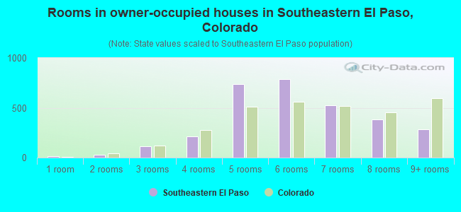 Rooms in owner-occupied houses in Southeastern El Paso, Colorado