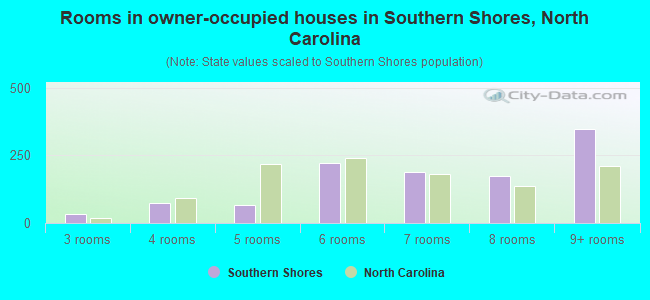 Rooms in owner-occupied houses in Southern Shores, North Carolina
