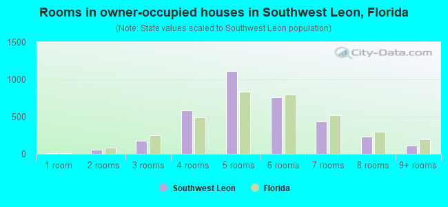 Rooms in owner-occupied houses in Southwest Leon, Florida