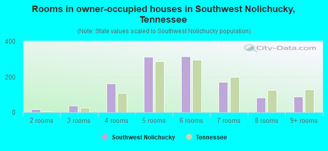 Rooms in owner-occupied houses in Southwest Nolichucky, Tennessee