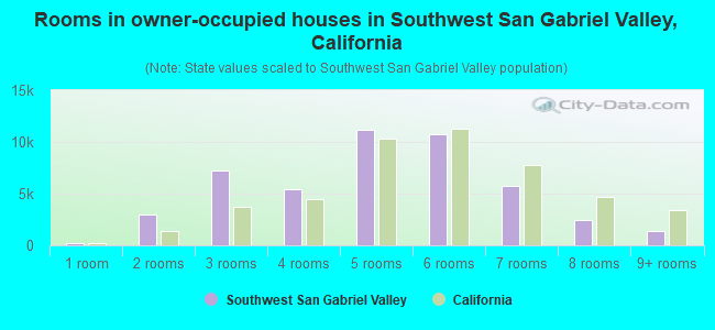 Rooms in owner-occupied houses in Southwest San Gabriel Valley, California