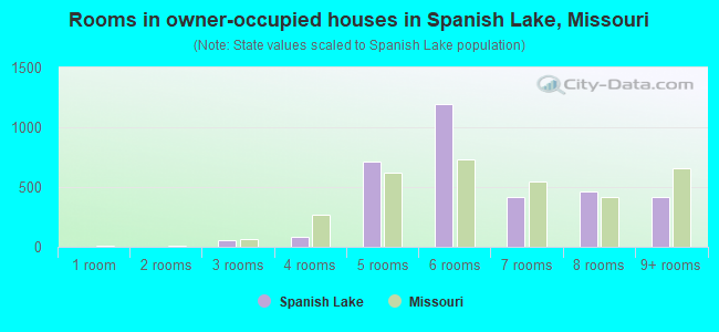 Rooms in owner-occupied houses in Spanish Lake, Missouri
