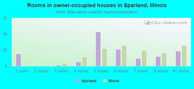 Rooms in owner-occupied houses in Sparland, Illinois