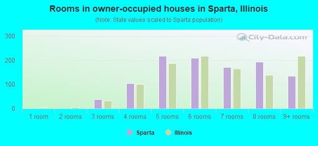 Rooms in owner-occupied houses in Sparta, Illinois