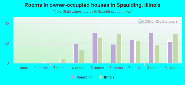 Rooms in owner-occupied houses in Spaulding, Illinois