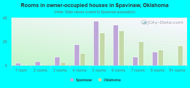 Rooms in owner-occupied houses in Spavinaw, Oklahoma