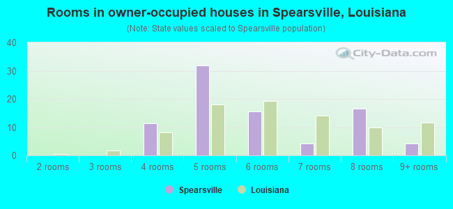 Rooms in owner-occupied houses in Spearsville, Louisiana