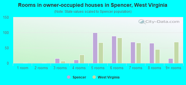 Rooms in owner-occupied houses in Spencer, West Virginia