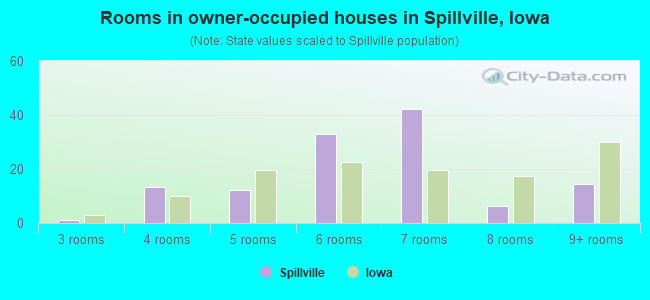Rooms in owner-occupied houses in Spillville, Iowa