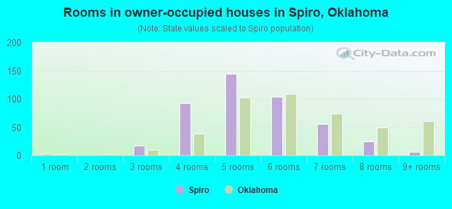 Rooms in owner-occupied houses in Spiro, Oklahoma