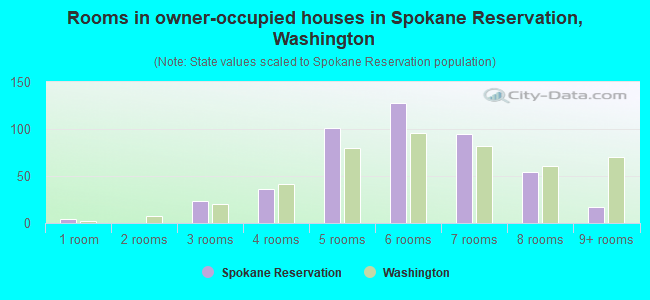 Rooms in owner-occupied houses in Spokane Reservation, Washington