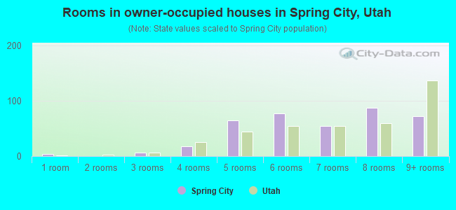 Rooms in owner-occupied houses in Spring City, Utah