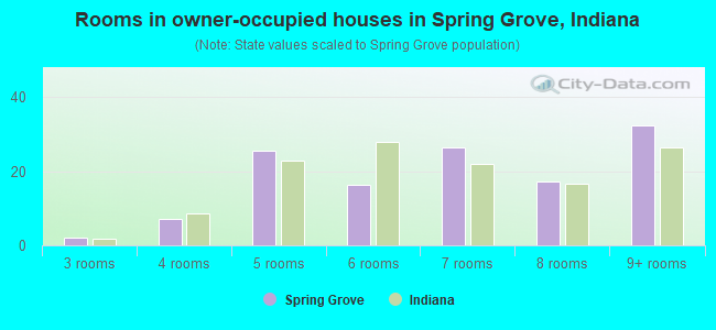 Rooms in owner-occupied houses in Spring Grove, Indiana