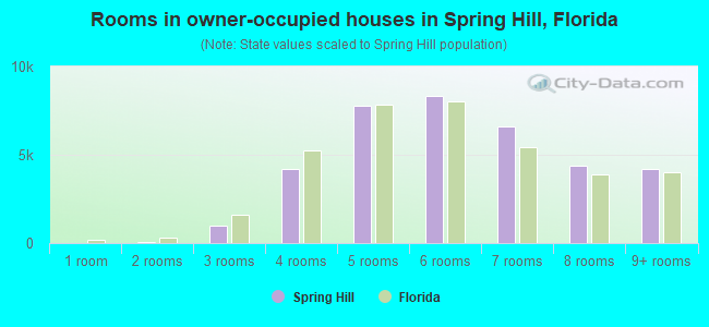 Rooms in owner-occupied houses in Spring Hill, Florida