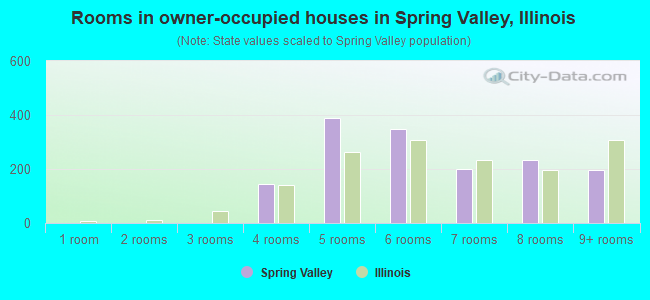 Rooms in owner-occupied houses in Spring Valley, Illinois