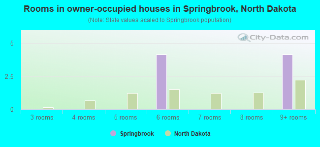 Rooms in owner-occupied houses in Springbrook, North Dakota