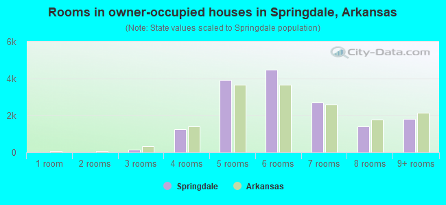 Rooms in owner-occupied houses in Springdale, Arkansas