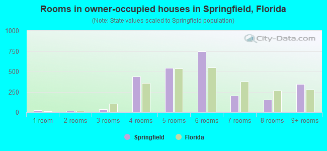 Rooms in owner-occupied houses in Springfield, Florida