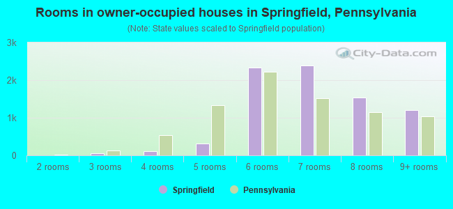 Rooms in owner-occupied houses in Springfield, Pennsylvania